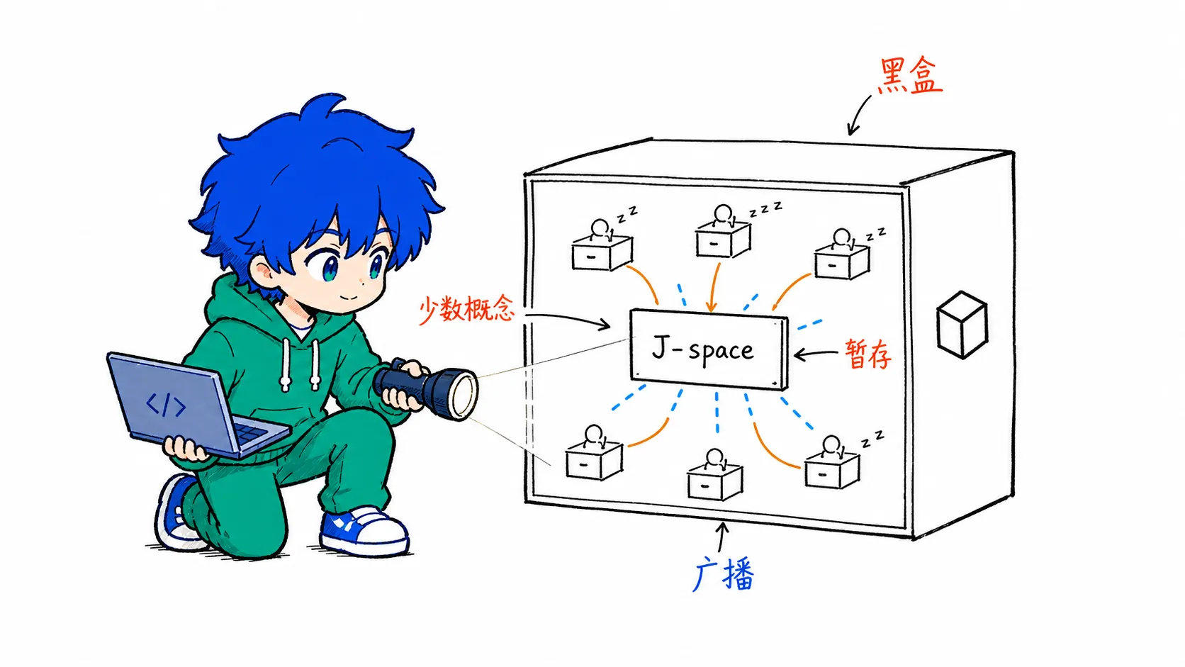 Claude J-Space - 大模型的全局工作空间